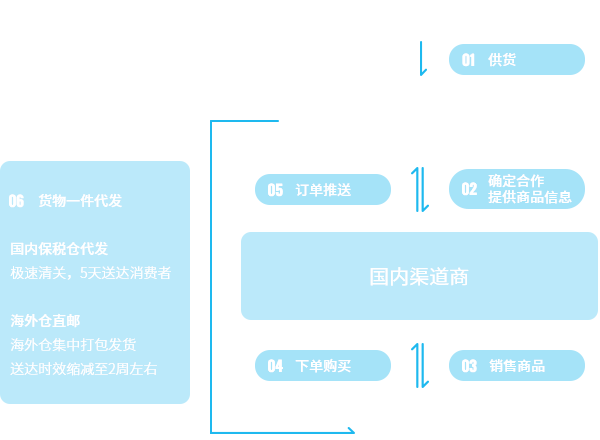 全网担保网货仓