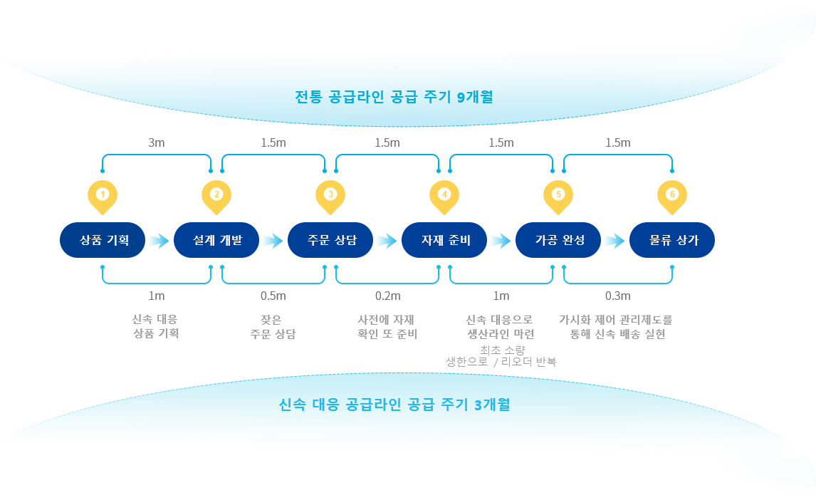 상품 선정 및 생태적 체인 서비스 연구개발